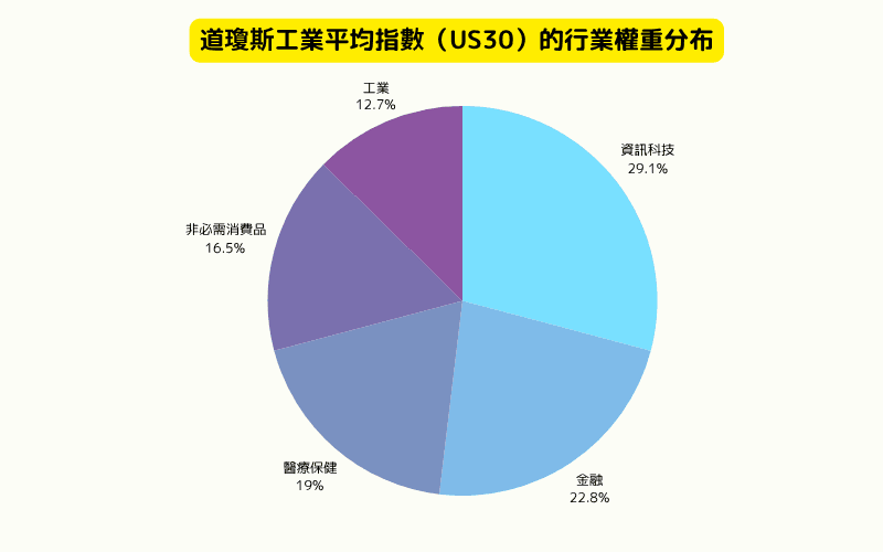 道琼斯工业平均指数(US30)2025年行业权重分布图,包括资讯科技、金融、医疗保健、非必需消费品等主要分类