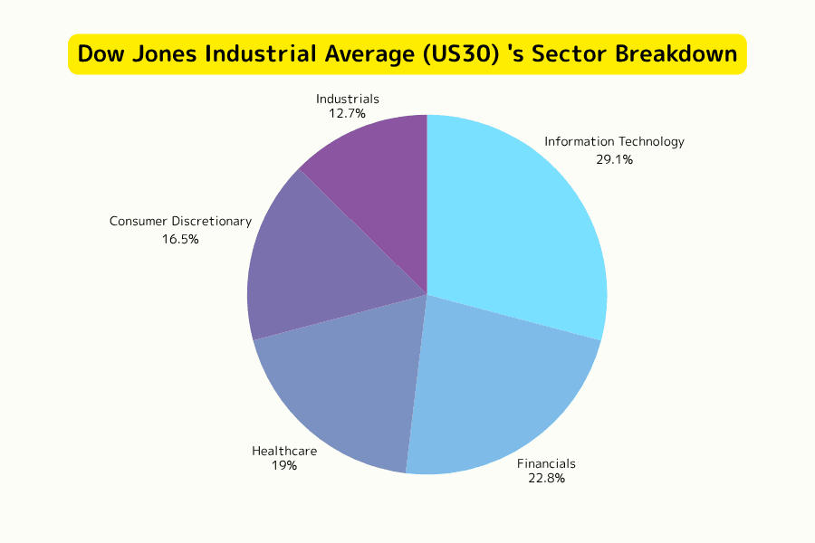 US30 Sector Allocation Chart