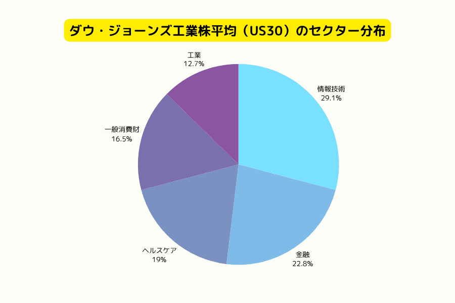 ダウ工業株30種平均（US30）セクター構成比率
