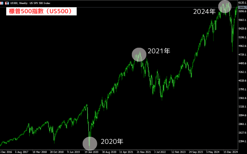 标普500指数（US500）价格走势 