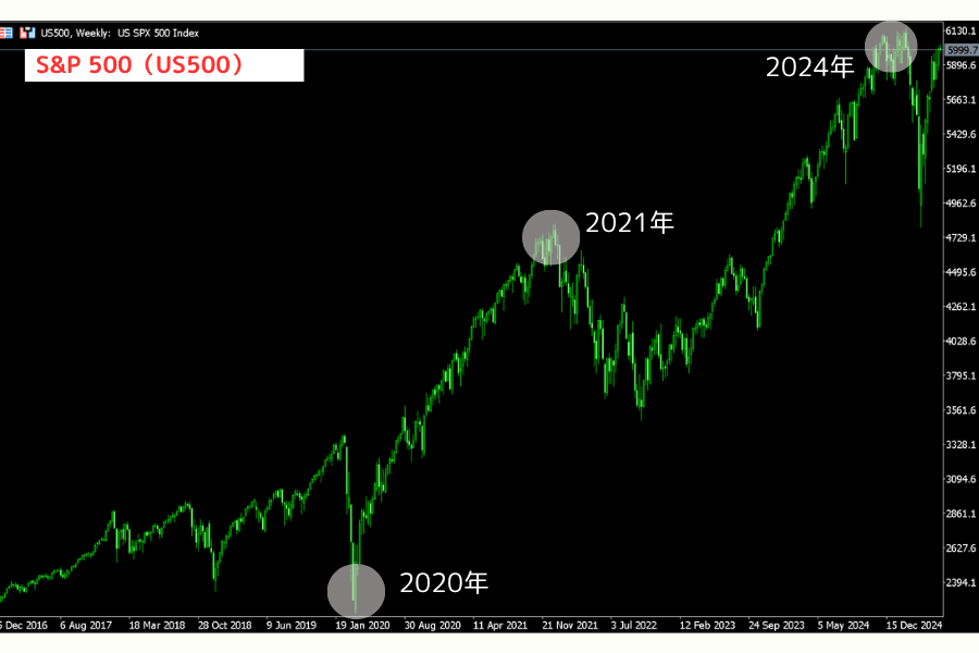 S&P 500の過去の推移