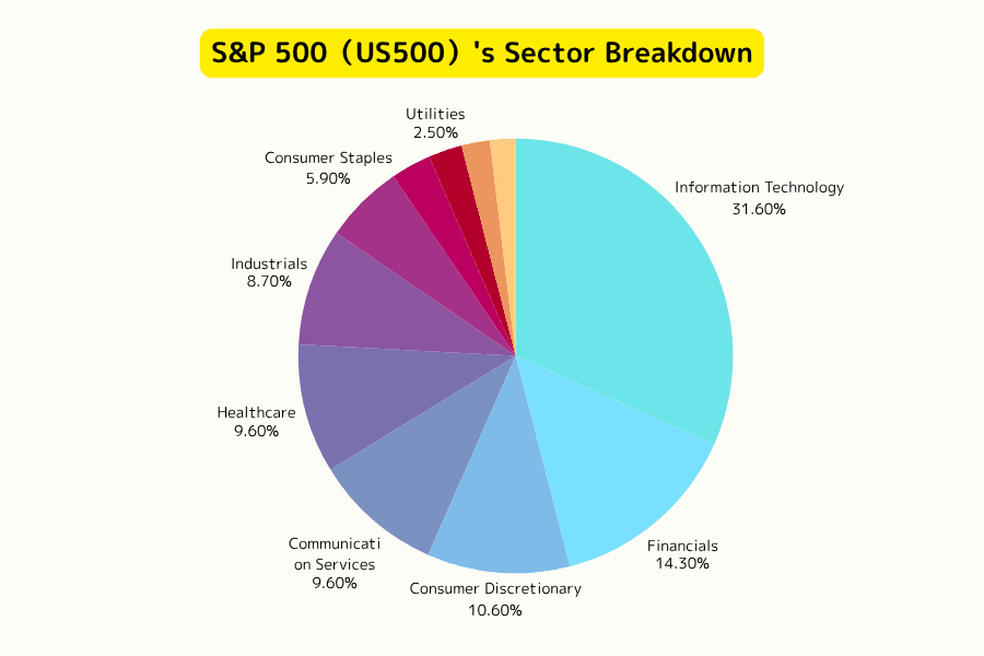S&P 500 sector allocation