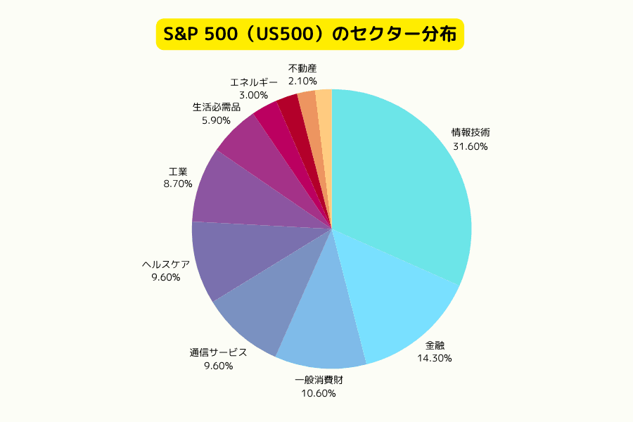 S&P 500セクター配分