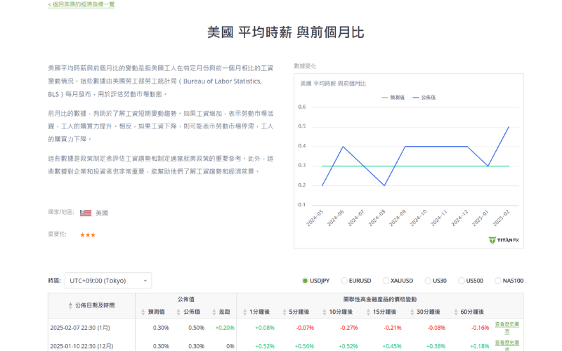 美国平均时薪与前月变化图表，显示实际公布值与预测值的对比（Titan FX 数据）