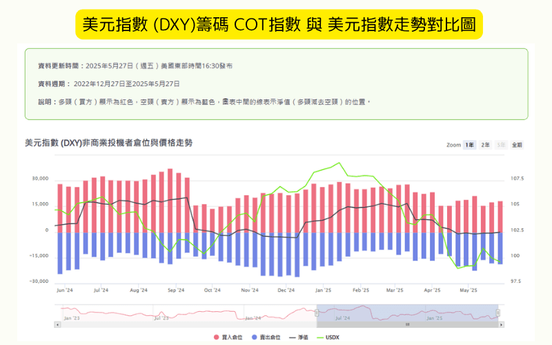 美元指數 CFTC COT 持倉報告與走勢對照圖