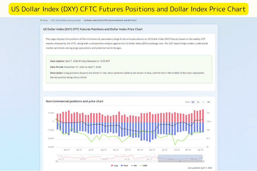 US Dollar Index CFTC COT Positioning Report and Price Chart
