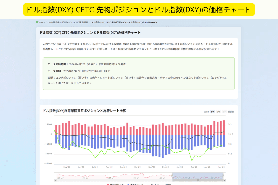 米ドル指数 CFTC COT持仓報告とチャート比較