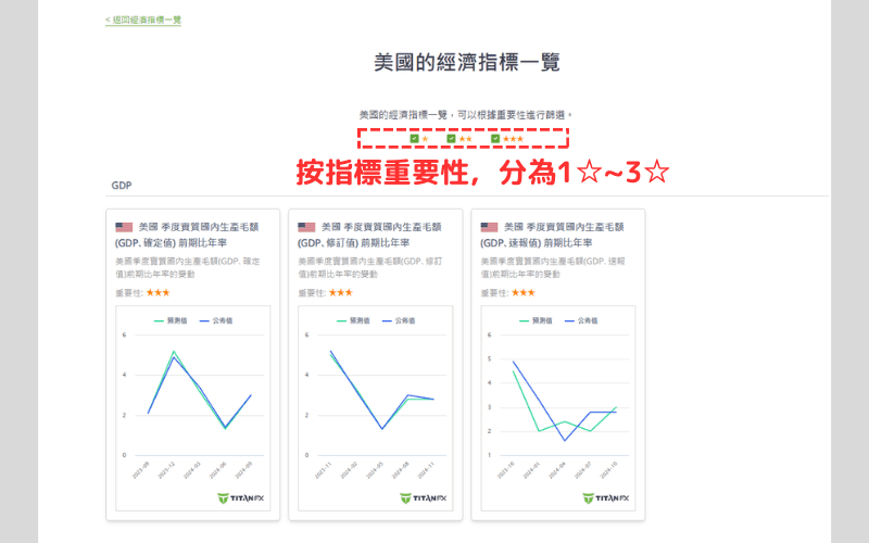 经济指标依重要性分类示意图(1至3颗星)