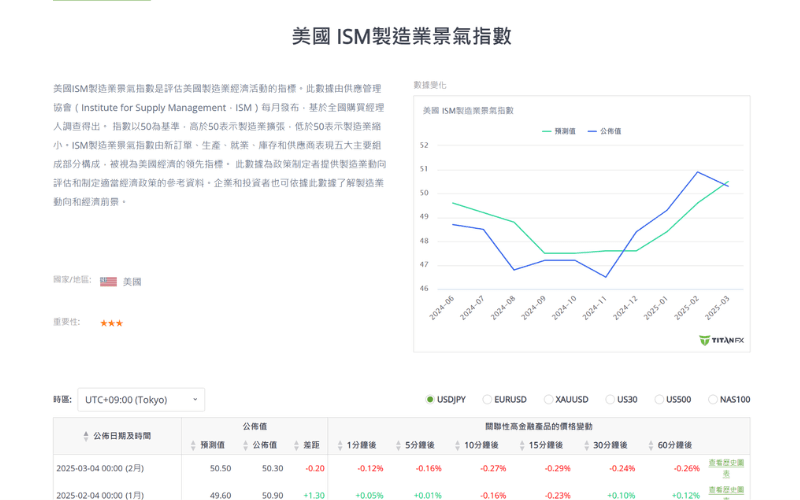Titan FX支援的美国ISM制造业景气指数数据与走势图