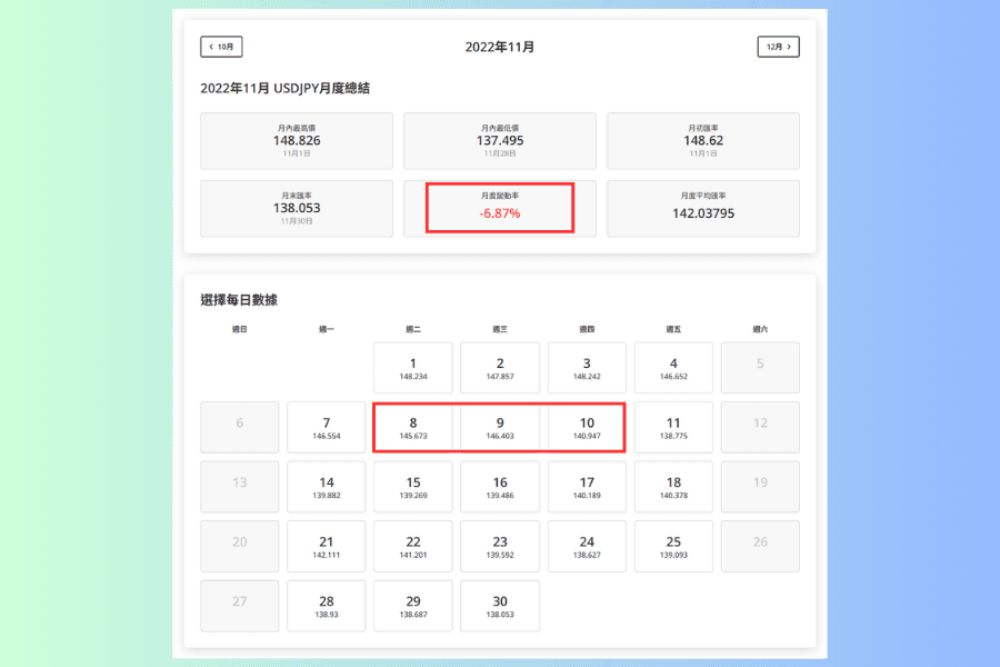 Titan FX 外汇汇率历史数据库的美元/日元 2022 年 11 月页面,上方为月内最高、最低与月度变动率,下方月历标示每日收盘,11 月 8 日、9 日与 10 日以框线标示