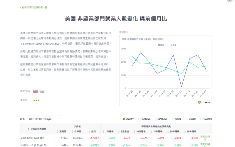 美国非农就业人数变化与前月比较，附有公布数据与市场反应图表（Titan FX 数据）