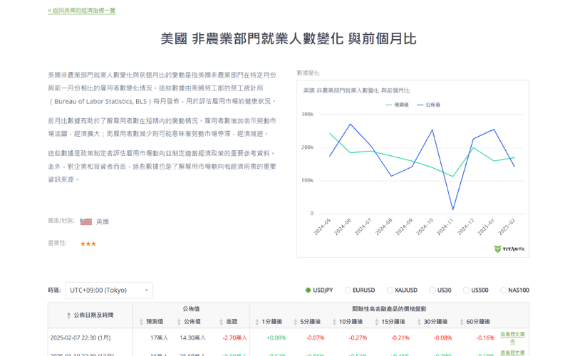 美国非农业部门就业人数变化与前月比较