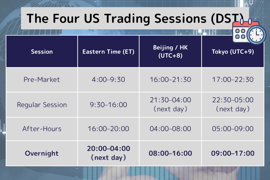 Overview table of the four US stock trading sessions — pre-market, regular session, after-hours, and overnight — with Eastern Time, UTC+8, and Japan Time conversions.