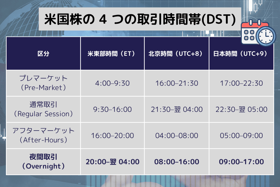 米国株 4 大取引時間帯の一覧図。プレマーケット、通常取引、アフターマーケット、夜間取引の米東部時間・UTC+8・日本時間対応