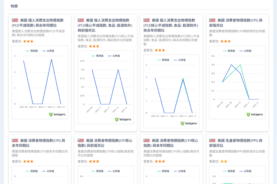 Titan FX 经济指标支援查看PCE