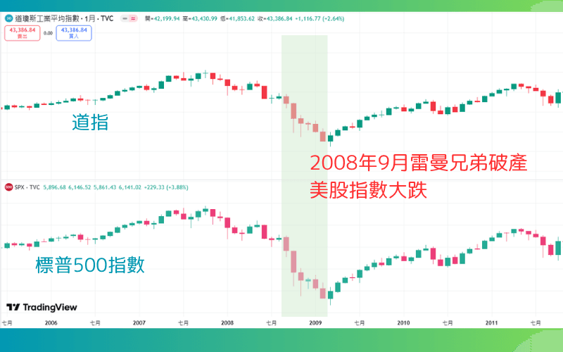 雷曼兄弟破产：美股指数大跌 