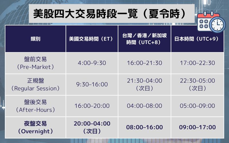 美股四大交易时段一览图表,包含盘前交易、正规盘、盘后交易与夜盘交易对应的美东时间、UTC+8与日本时间