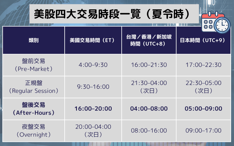 美股四大交易时段一览图表,包含盘前交易、正规盘、盘后交易与夜盘交易对应的美东时间、UTC+8与日本时间
