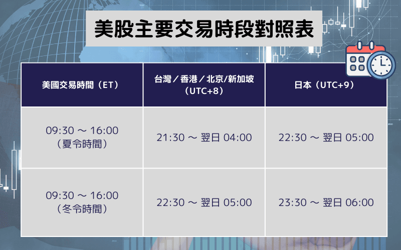 美股主要交易时段对照表