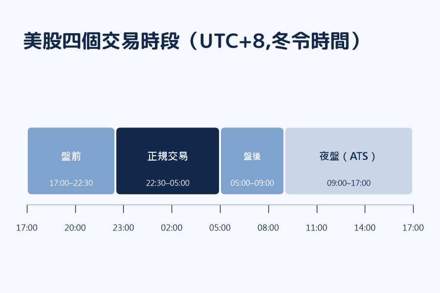 美股四個交易時段在 UTC+8 一天中的位置（冬令時間）：盤前 17:00–22:30、正規交易 22:30–05:00、盤後 05:00–09:00、夜盤 09:00–17:00