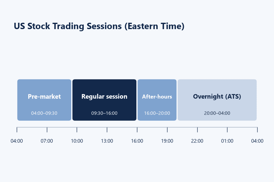 The four US stock trading sessions in Eastern Time: pre-market 04:00 to 09:30, regular session 09:30 to 16:00, after-hours 16:00 to 20:00 and overnight 20:00 to 04:00