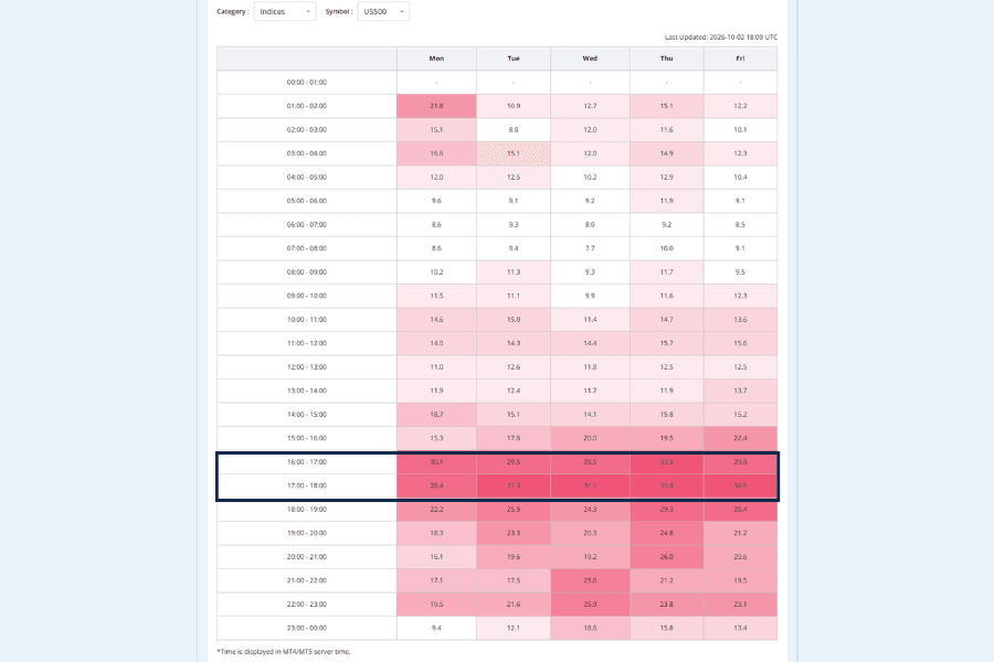 Titan FX Volatility Heatmap with US500 selected under Indices, the 16:00 to 18:00 platform-time rows around the US open are the darkest