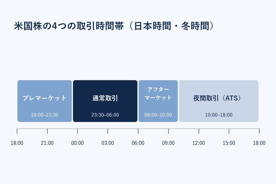 米国株の4つの取引時間帯を日本時間(冬時間)で示した図:プレマーケット18:00〜23:30、通常取引23:30〜6:00、アフターマーケット6:00〜10:00、夜間取引10:00〜18:00