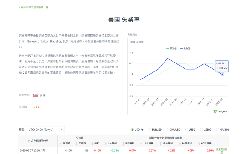 美国失业率变化图表，附有预测值与实际公布值比较（Titan FX 数据） 