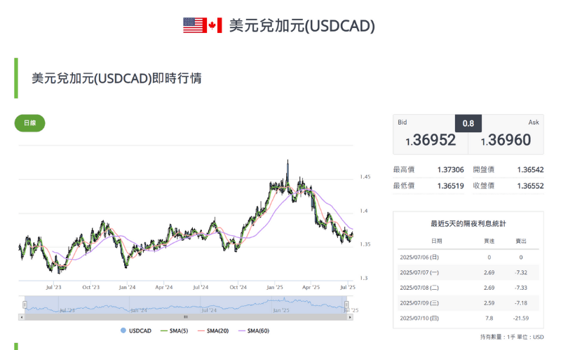 美元/加元(USD/CAD)即时汇率图表