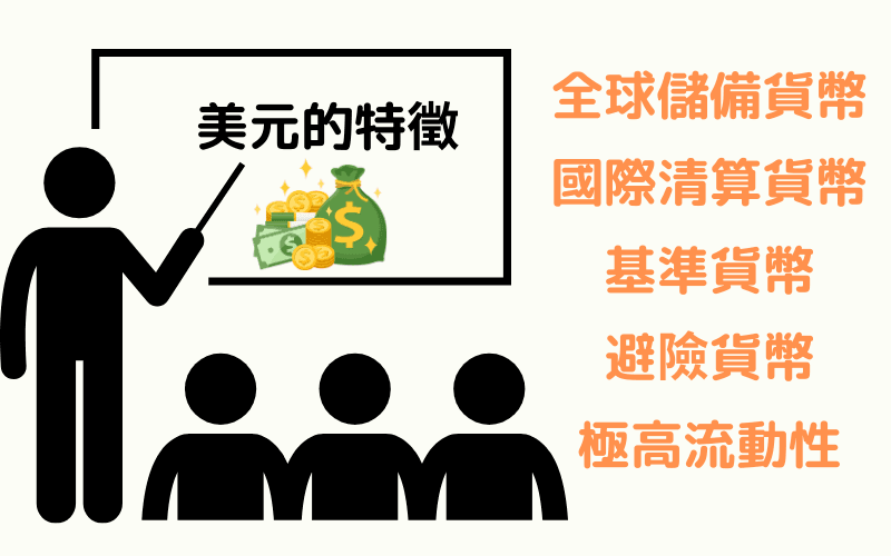 美元的特征:储备货币、清算货币、基准货币、避险货币、极高流动性简报图示