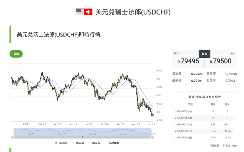  美元兑瑞士法郎即时行情