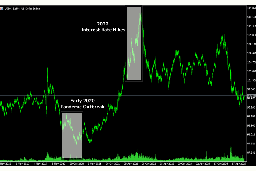 DXY US Dollar Index trend 2020 to 2025