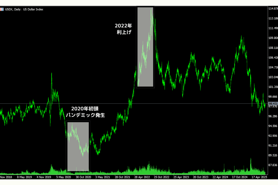 2020 年〜2025 年の米ドル指数(DXY)長期推移