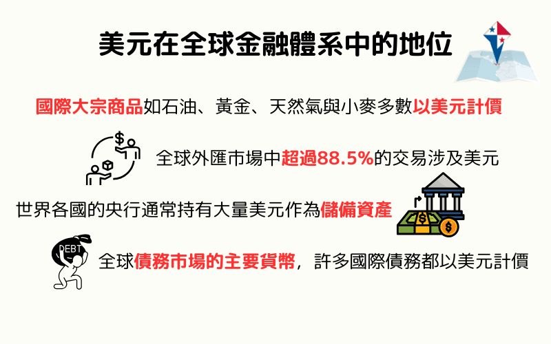 美元在全球金融体系中的地位，包括商品计价、外汇交易、储备资产与债务市场角色图解 