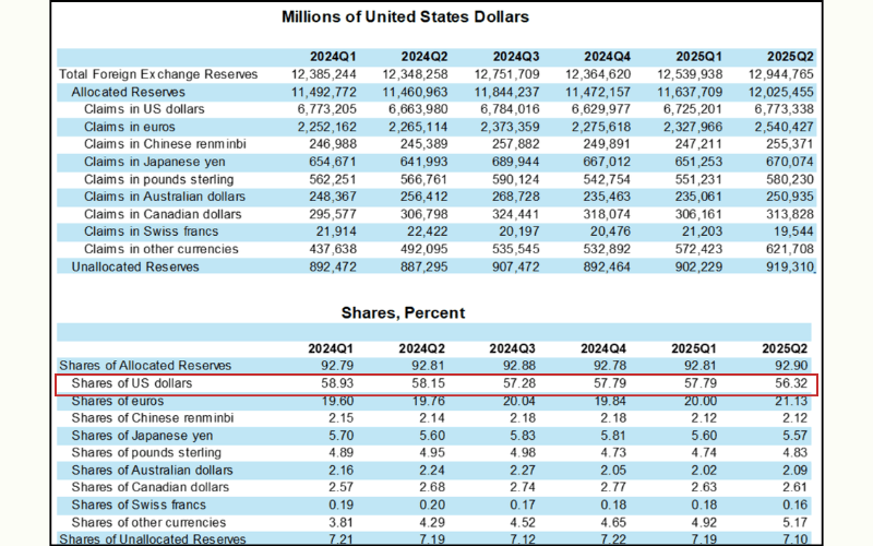 IMF数据显示美元在全球外汇储备中的占比，2025年第二季度为56.32%，较前期略有下降
