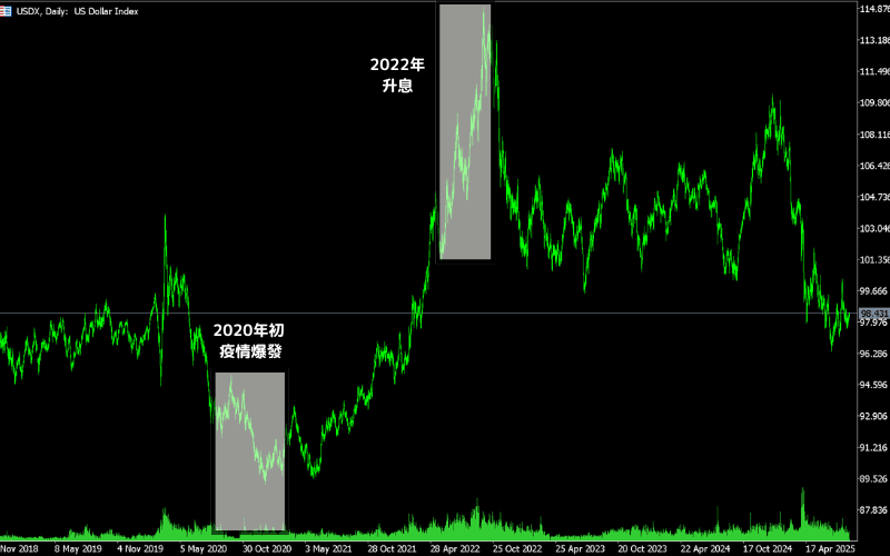 2020年-2025年美元指数走势图