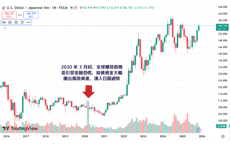 2020 年 3 月疫情爆发引发全球避险情绪,USD/JPY 汇率快速下跌示意图