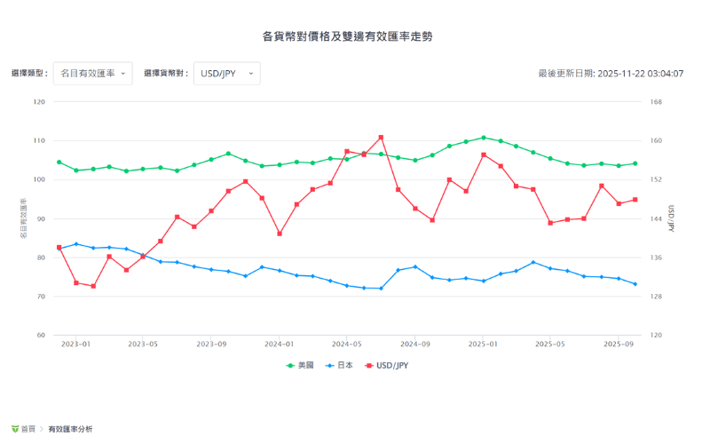 USDJPY 各货币对价格与有效汇率走势图