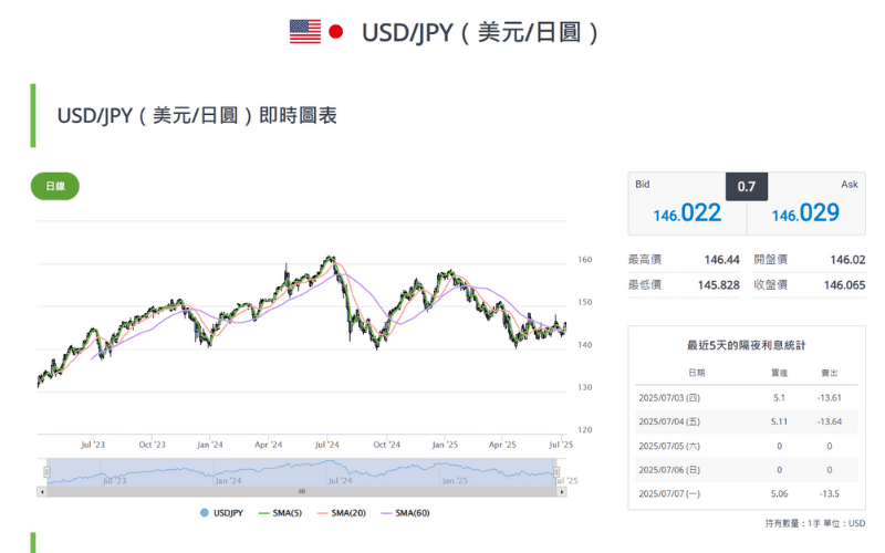 美元/日元（USD/JPY）即时汇率图表 