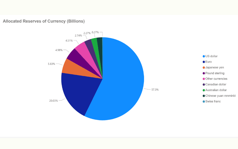 2025 年第 1 四半期の世界公的外貨準備の通貨別シェア。米ドルは 57.74% を占有
