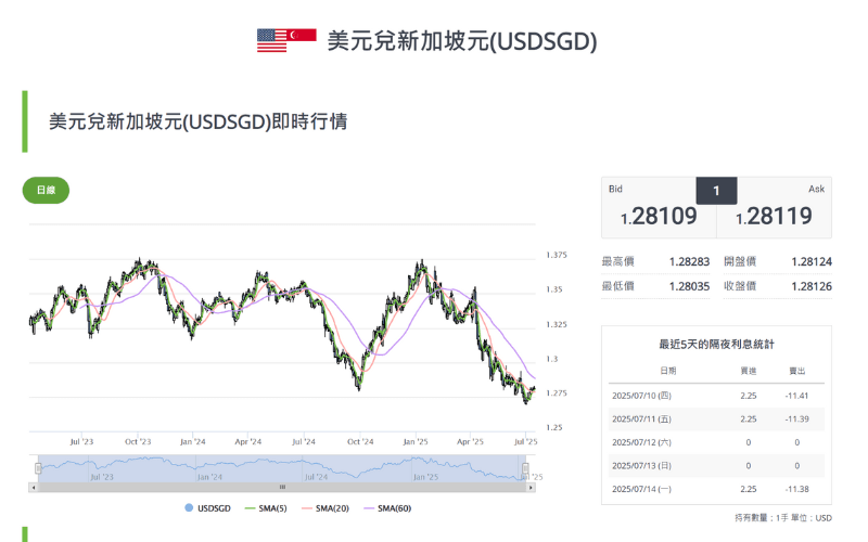美元/新加坡元(USD/SGD)即时汇率图表