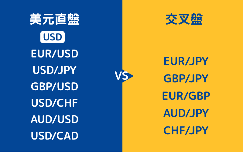 美元直盘与交叉盘的货币对比较 