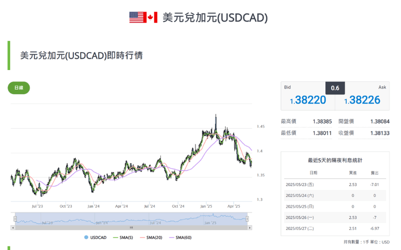 美元兑加元（USDCAD）即时汇率走势与均线图