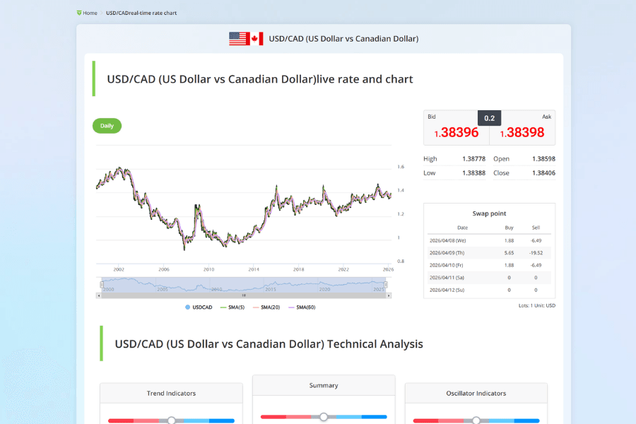 USD/CAD Live Rate Trend Chart with Moving Averages