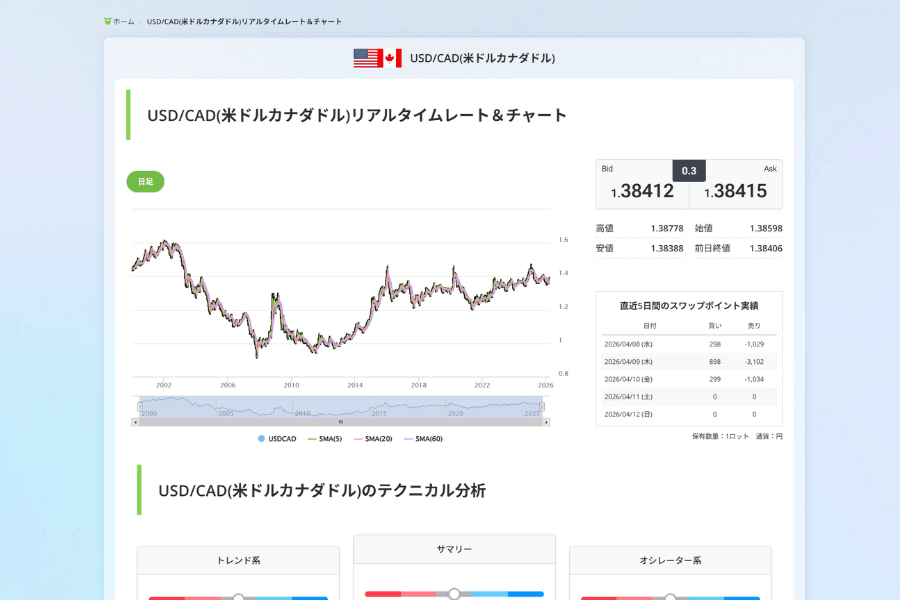 米ドル/カナダドル（USDCAD）リアルタイム為替チャートと移動平均線