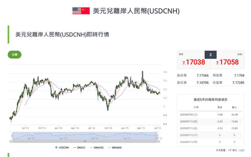  美元/离岸人民币（USD/CNH）即时汇率图表
