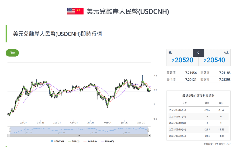 美元兑离岸人民币（USDCNH）实时汇率走势与均线图