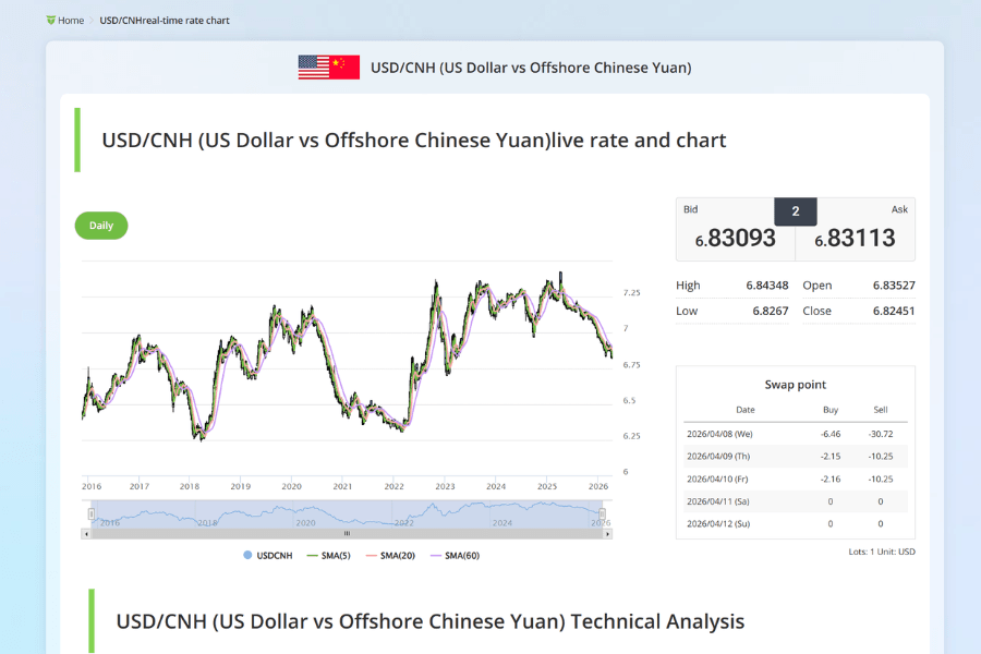 USD/CNH (US Dollar vs Offshore Chinese Yuan) Live Rate Trend Chart with Moving Averages