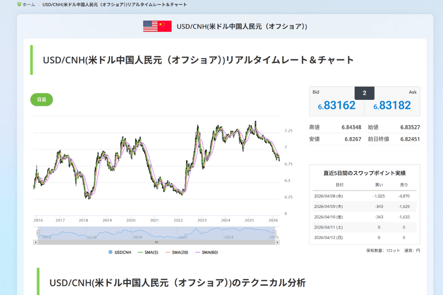 米ドル/オフショア人民元（USDCNH）のリアルタイム為替レートと移動平均線チャート