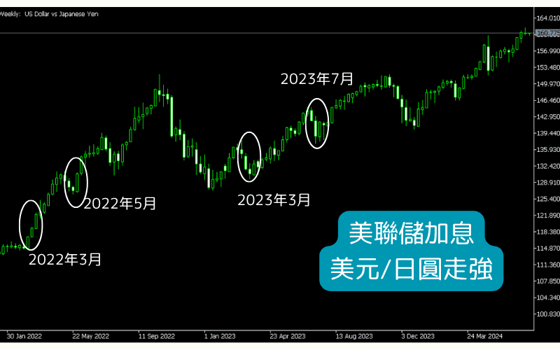 美联储升息期间美元兑日圆走势图(2022年3月至2024年3月),显示多次升息带动美元走强